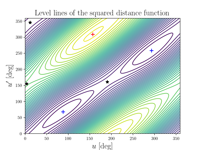 Level lines of the squared distance function