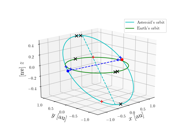 Asteroid orbit