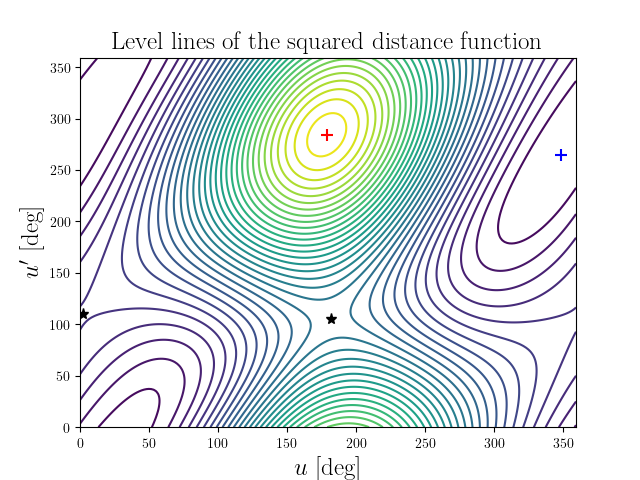 Level lines of the squared distance function