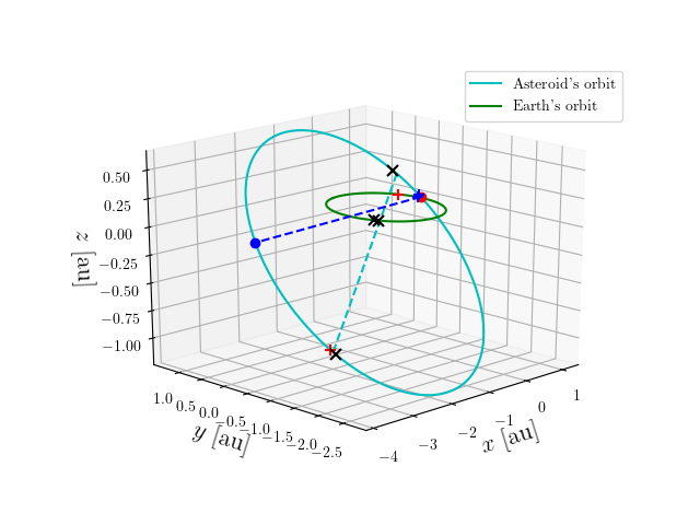 Asteroid orbit