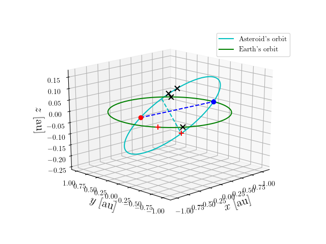 Asteroid orbit