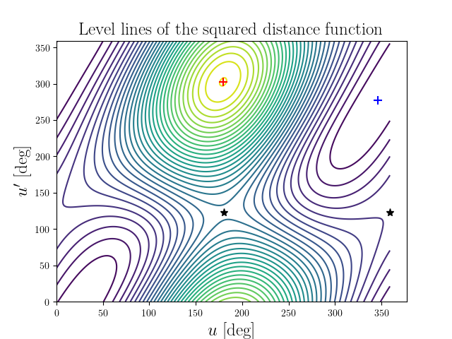 Level lines of the squared distance function