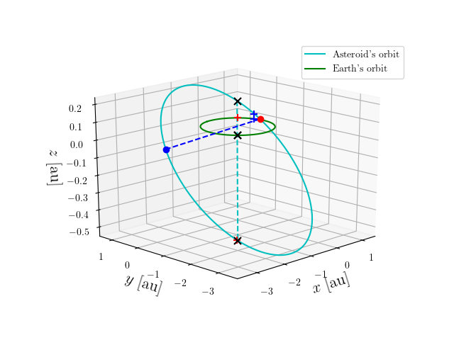 Asteroid orbit