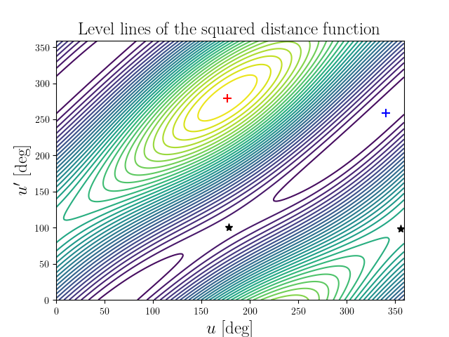 Level lines of the squared distance function