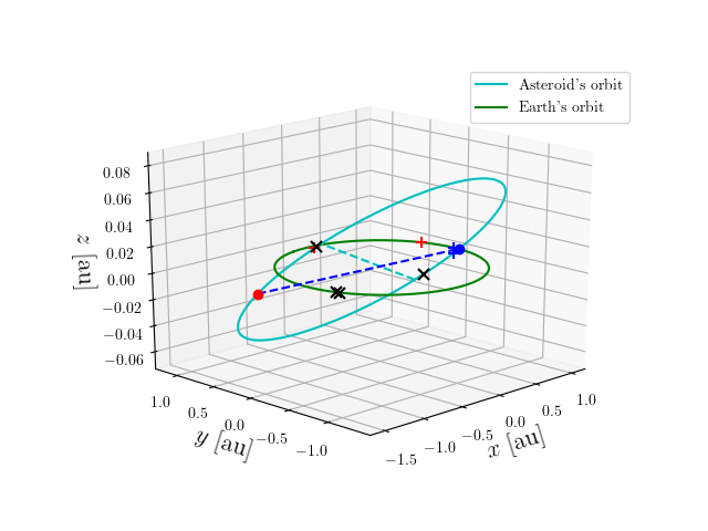 Asteroid orbit