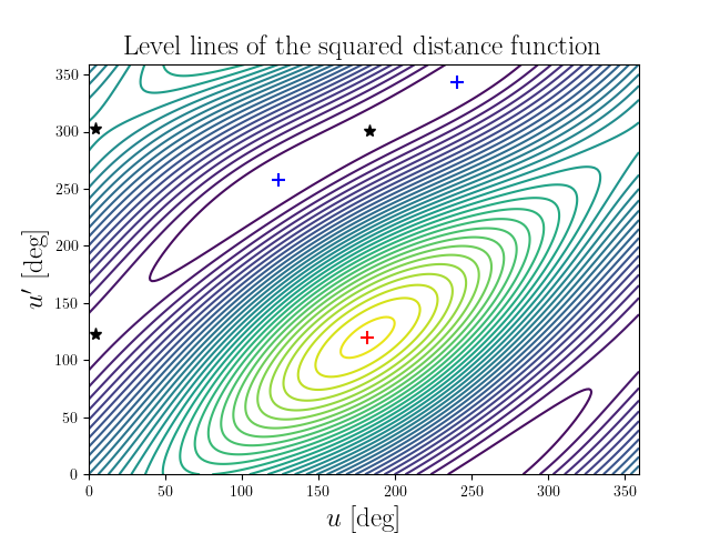 Level lines of the squared distance function