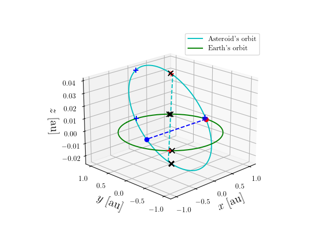 Asteroid orbit