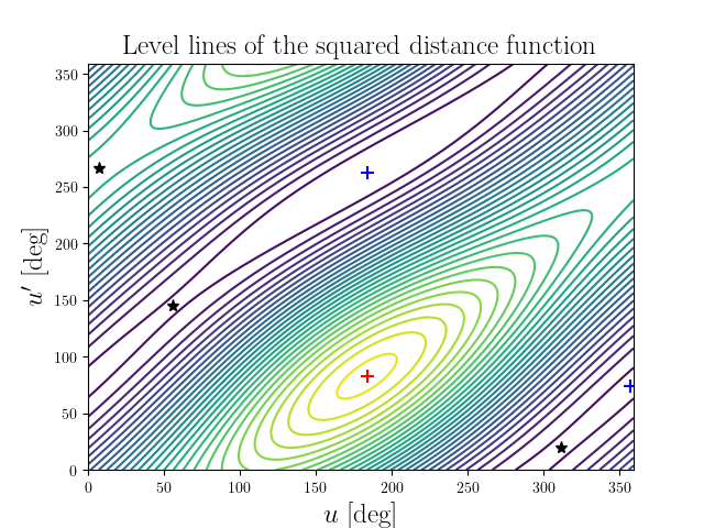 Level lines of the squared distance function