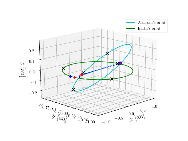 Asteroid orbit