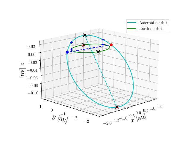 Asteroid orbit