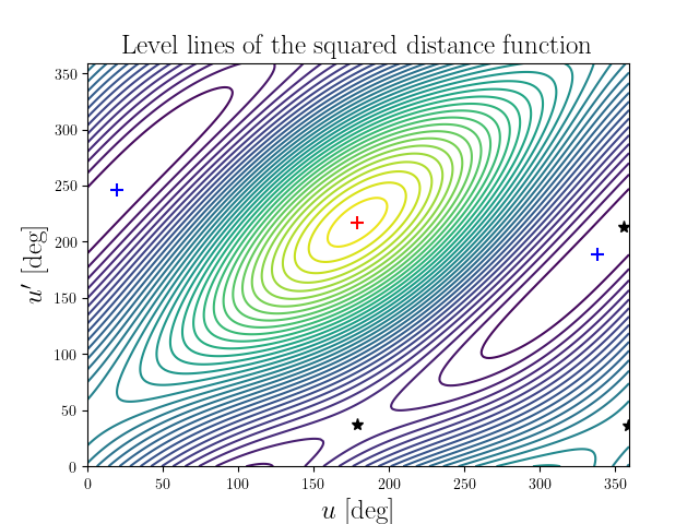 Level lines of the squared distance function