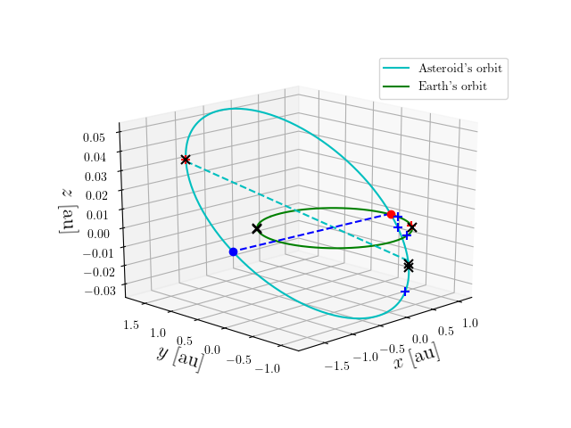 Asteroid orbit
