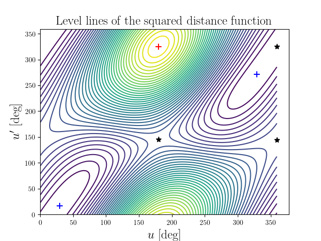 Level lines of the squared distance function