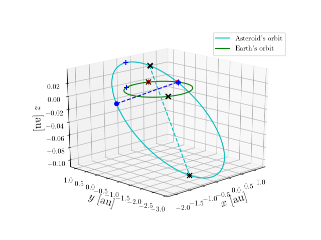 Asteroid orbit