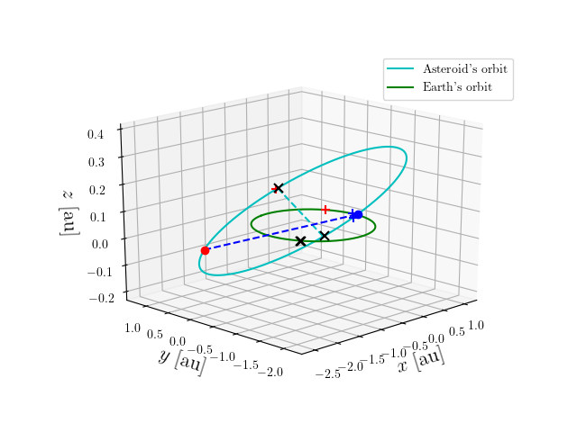 Asteroid orbit