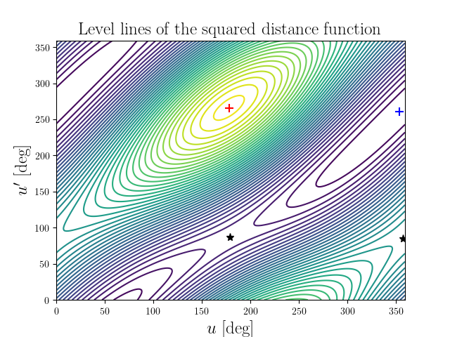 Level lines of the squared distance function