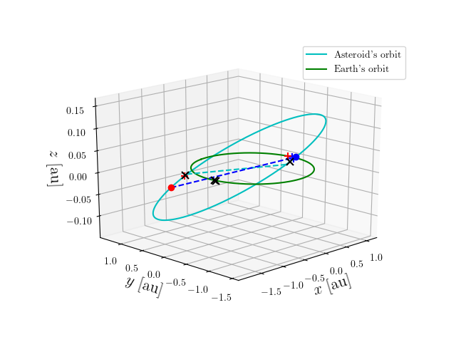 Asteroid orbit