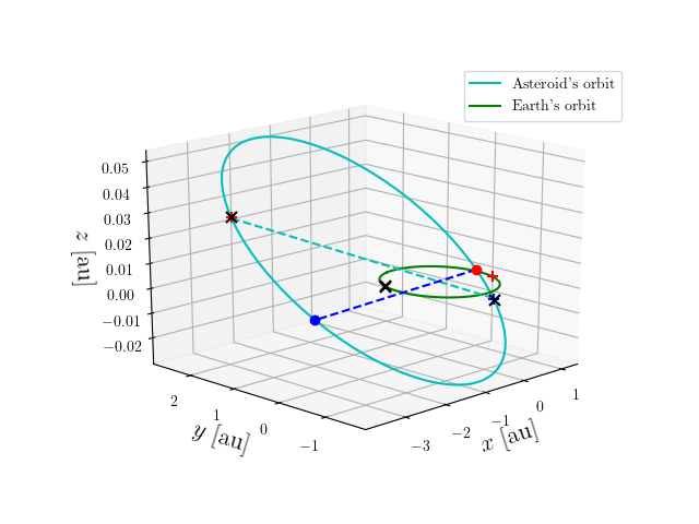Asteroid orbit