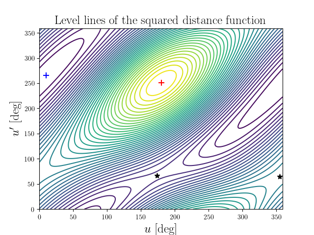 Level lines of the squared distance function