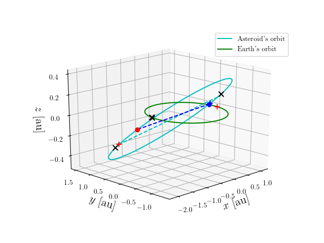 Asteroid orbit