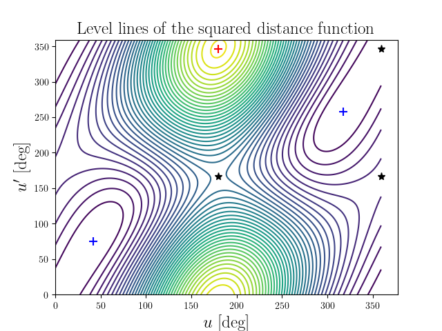 Level lines of the squared distance function