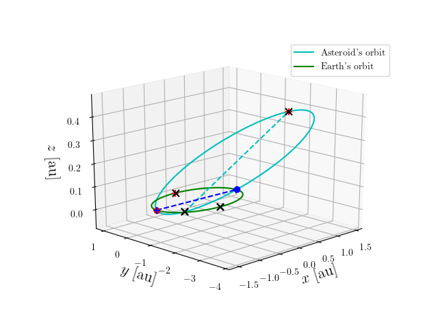 Asteroid orbit