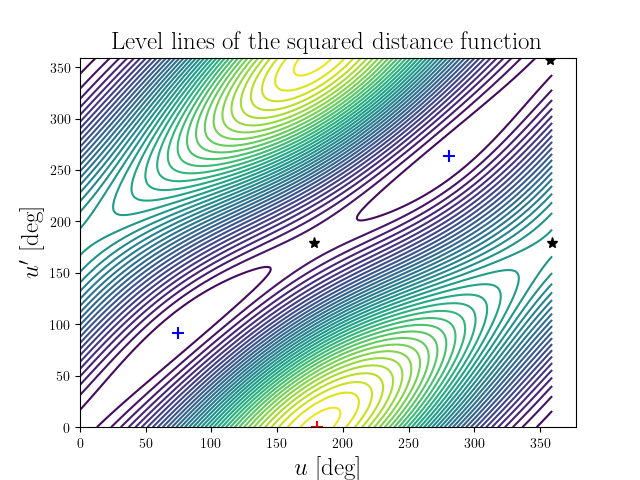 Level lines of the squared distance function