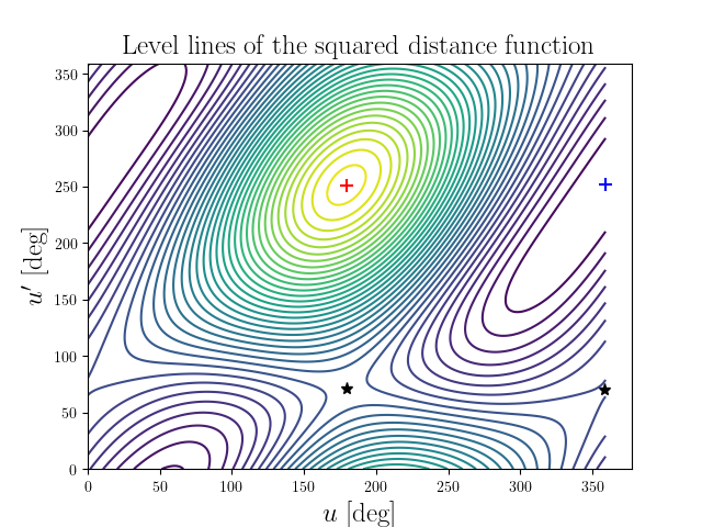 Level lines of the squared distance function