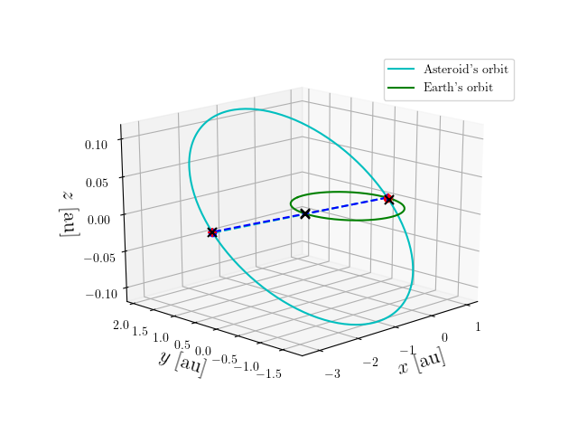 Asteroid orbit