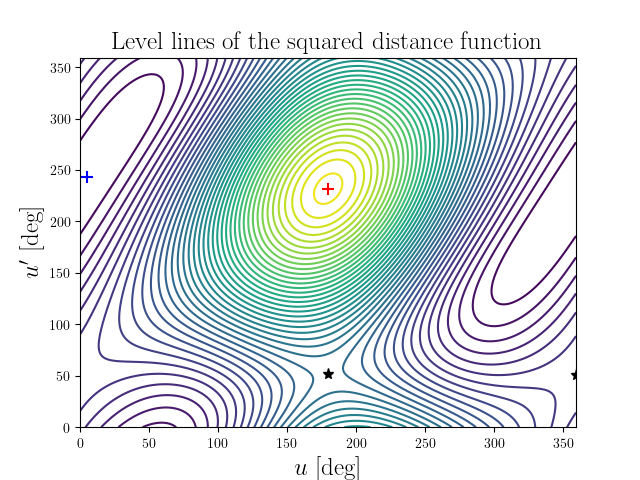 Level lines of the squared distance function