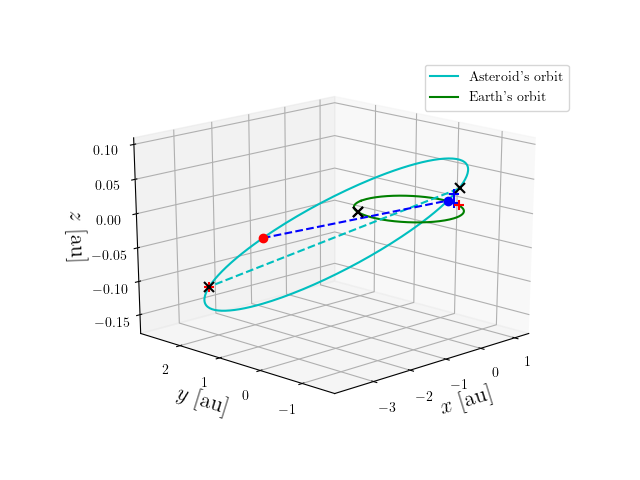 Asteroid orbit
