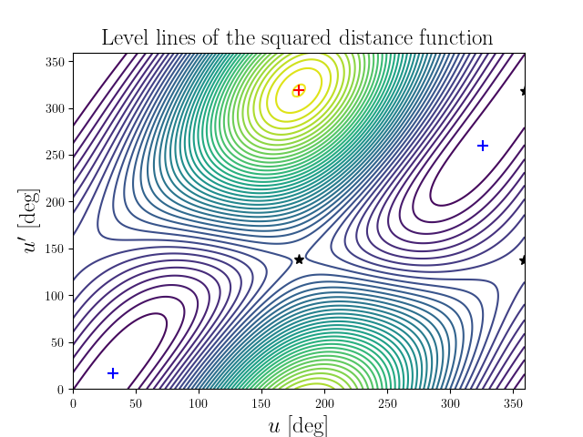 Level lines of the squared distance function