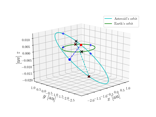 Asteroid orbit