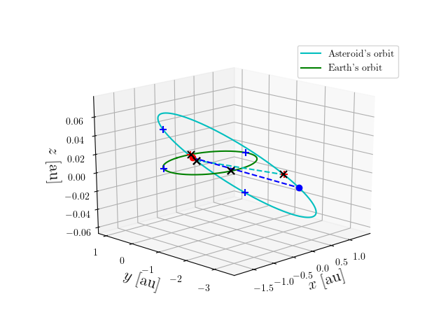 Asteroid orbit