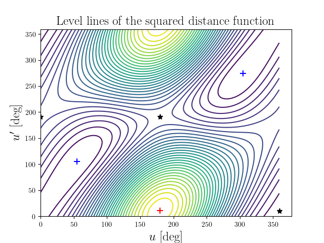 Level lines of the squared distance function