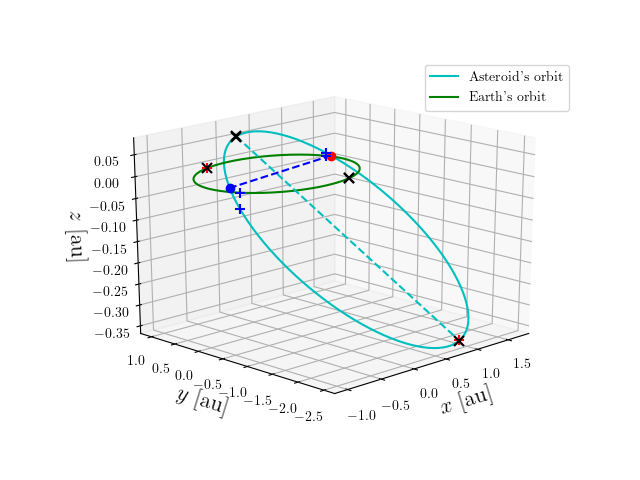 Asteroid orbit