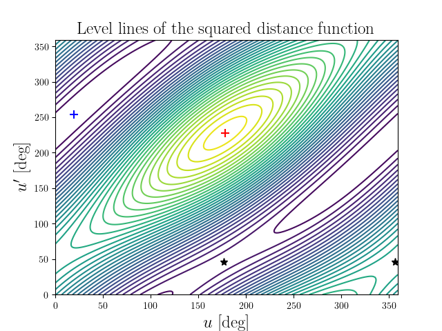 Level lines of the squared distance function