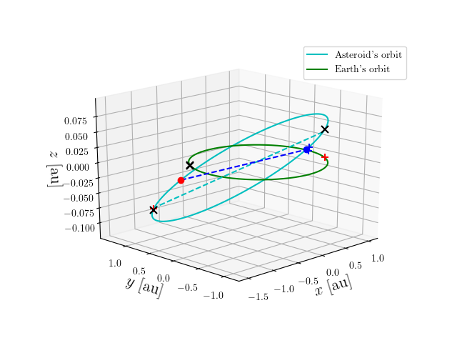 Asteroid orbit