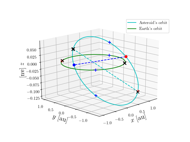 Asteroid orbit