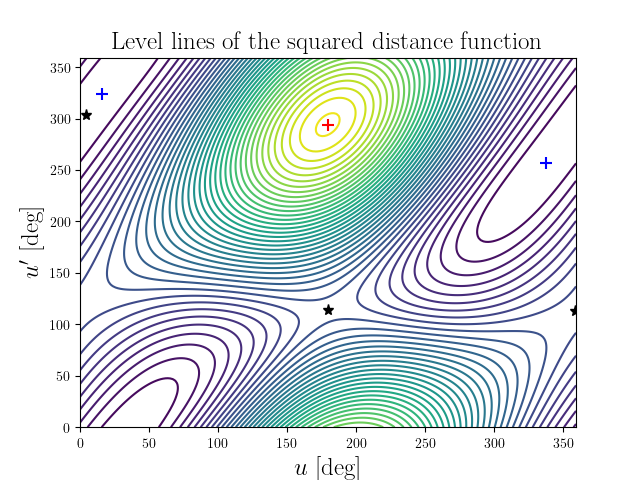 Level lines of the squared distance function