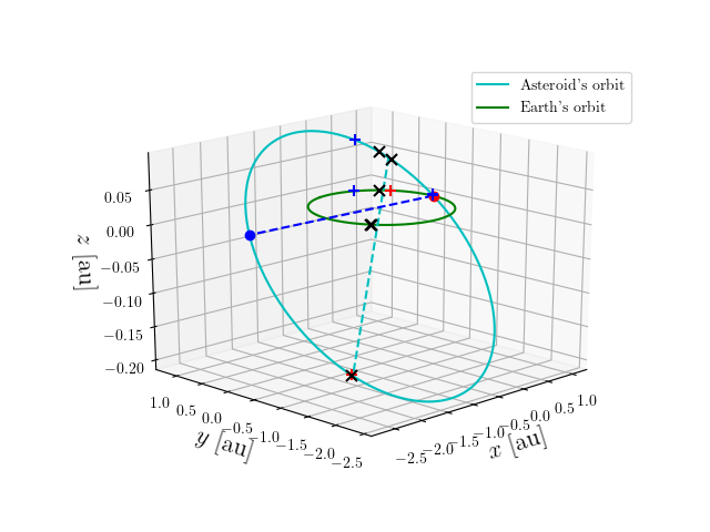Asteroid orbit