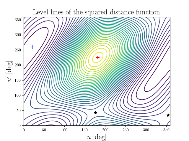 Level lines of the squared distance function