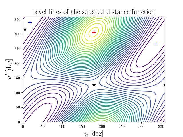 Level lines of the squared distance function