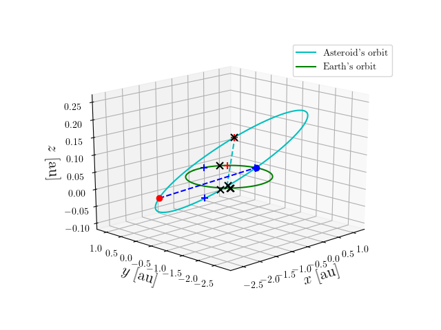 Asteroid orbit