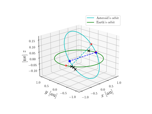 Asteroid orbit