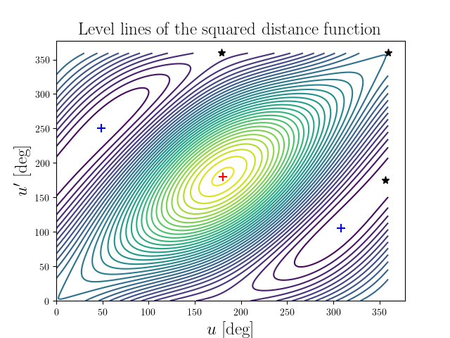 Level lines of the squared distance function