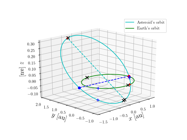 Asteroid orbit