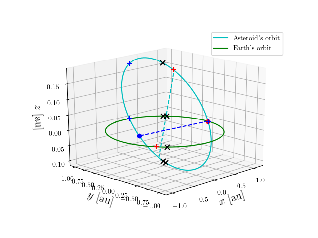 Asteroid orbit