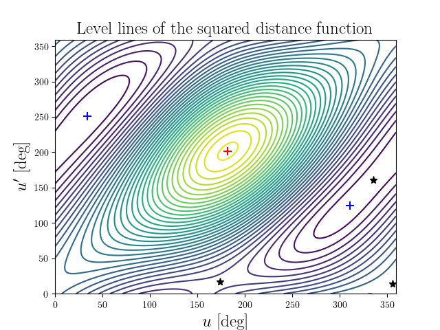 Level lines of the squared distance function