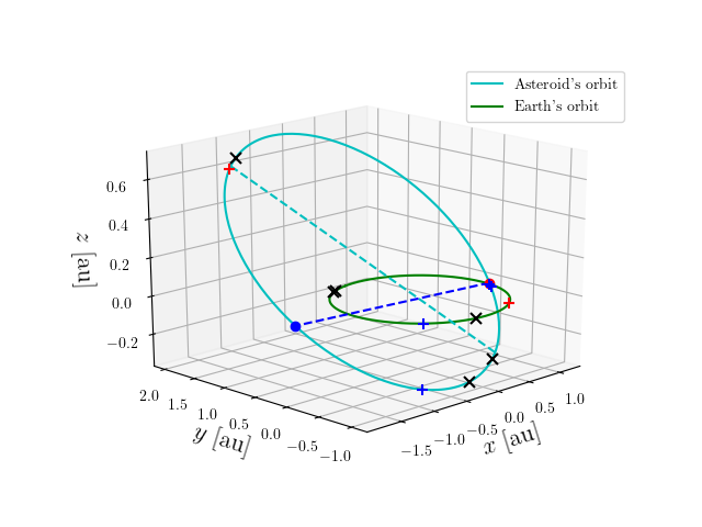 Asteroid orbit